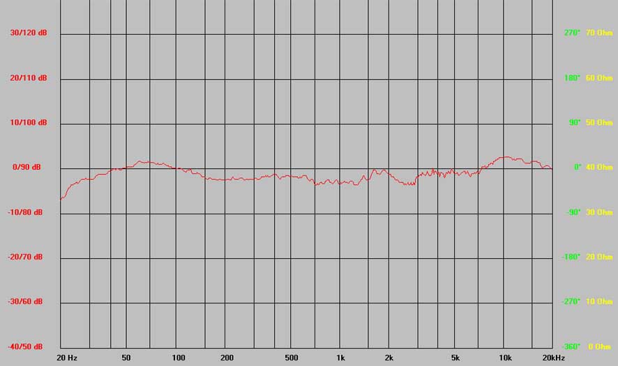 Schalldruckpegel bei 2.83V