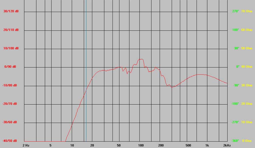 Schalldruckpegel bei 2.83V